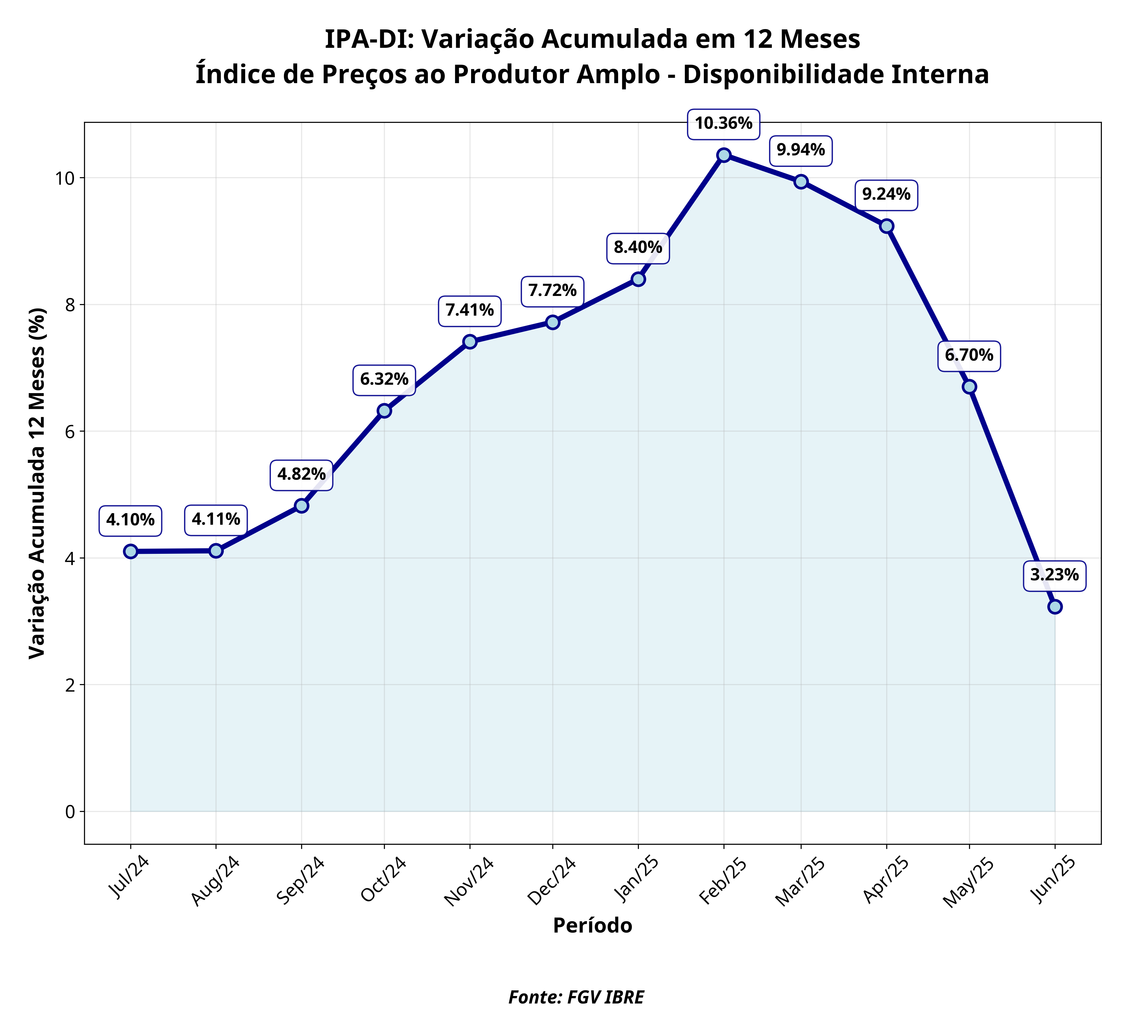 Evolução em 12 Meses do IPA-DI
