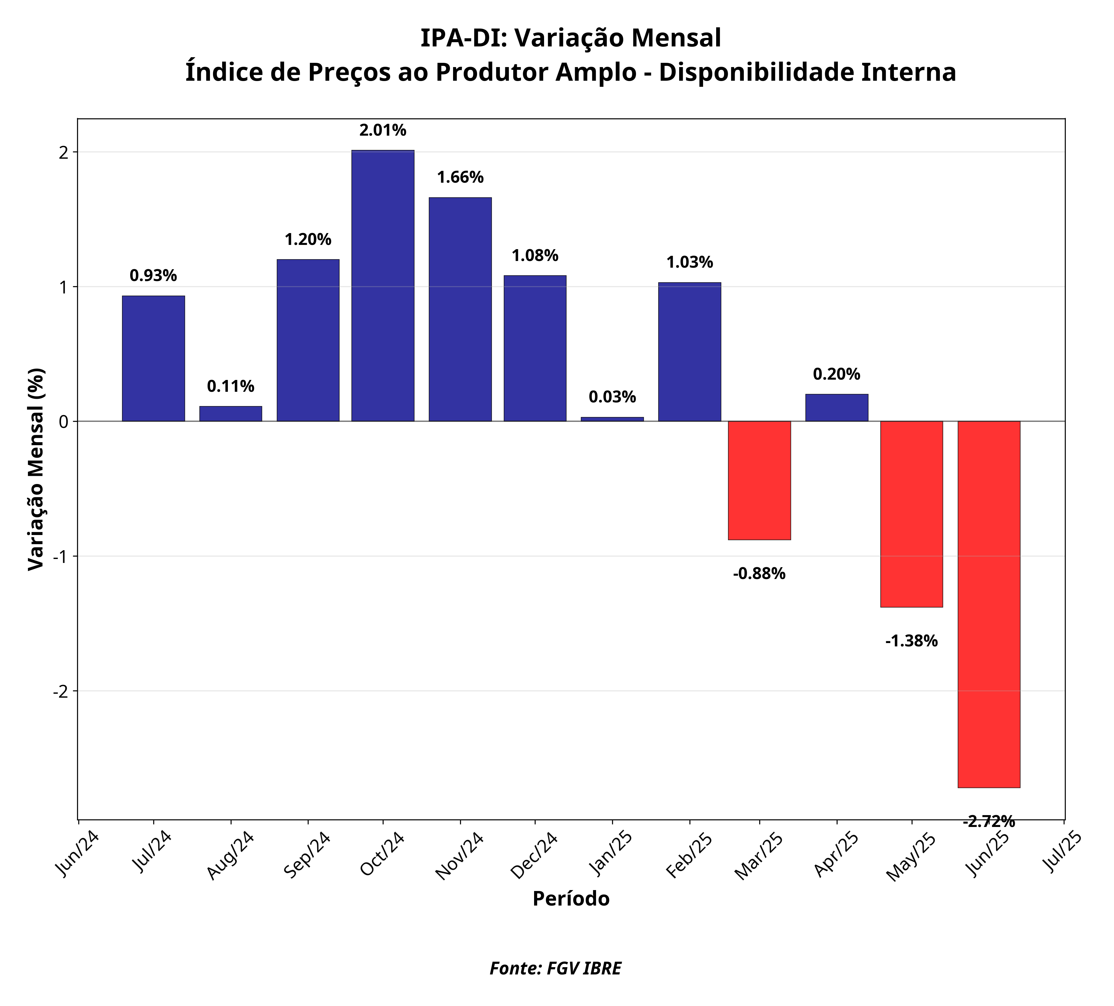 Evolução Mensal do IPA-DI